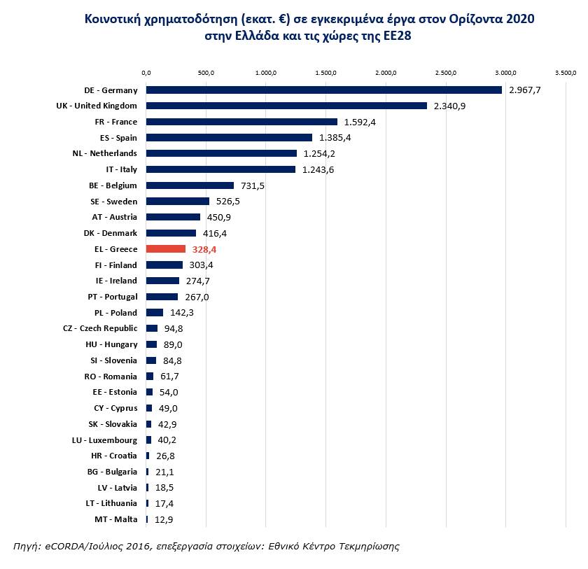 Figure1 Horizon2020 Greece