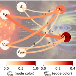 Common solar wind drivers behind magnetic storm–magnetospheric substorm dependency (nature.com)