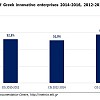 57.7% of enterprises in Greece are innovative - EKT's official survey 